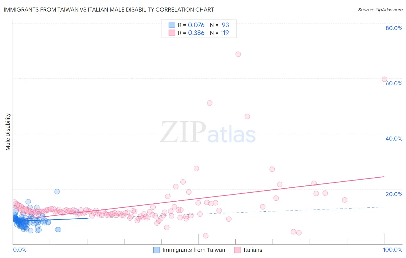 Immigrants from Taiwan vs Italian Male Disability