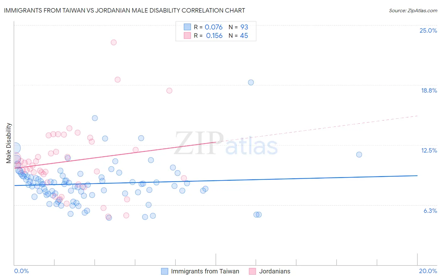 Immigrants from Taiwan vs Jordanian Male Disability