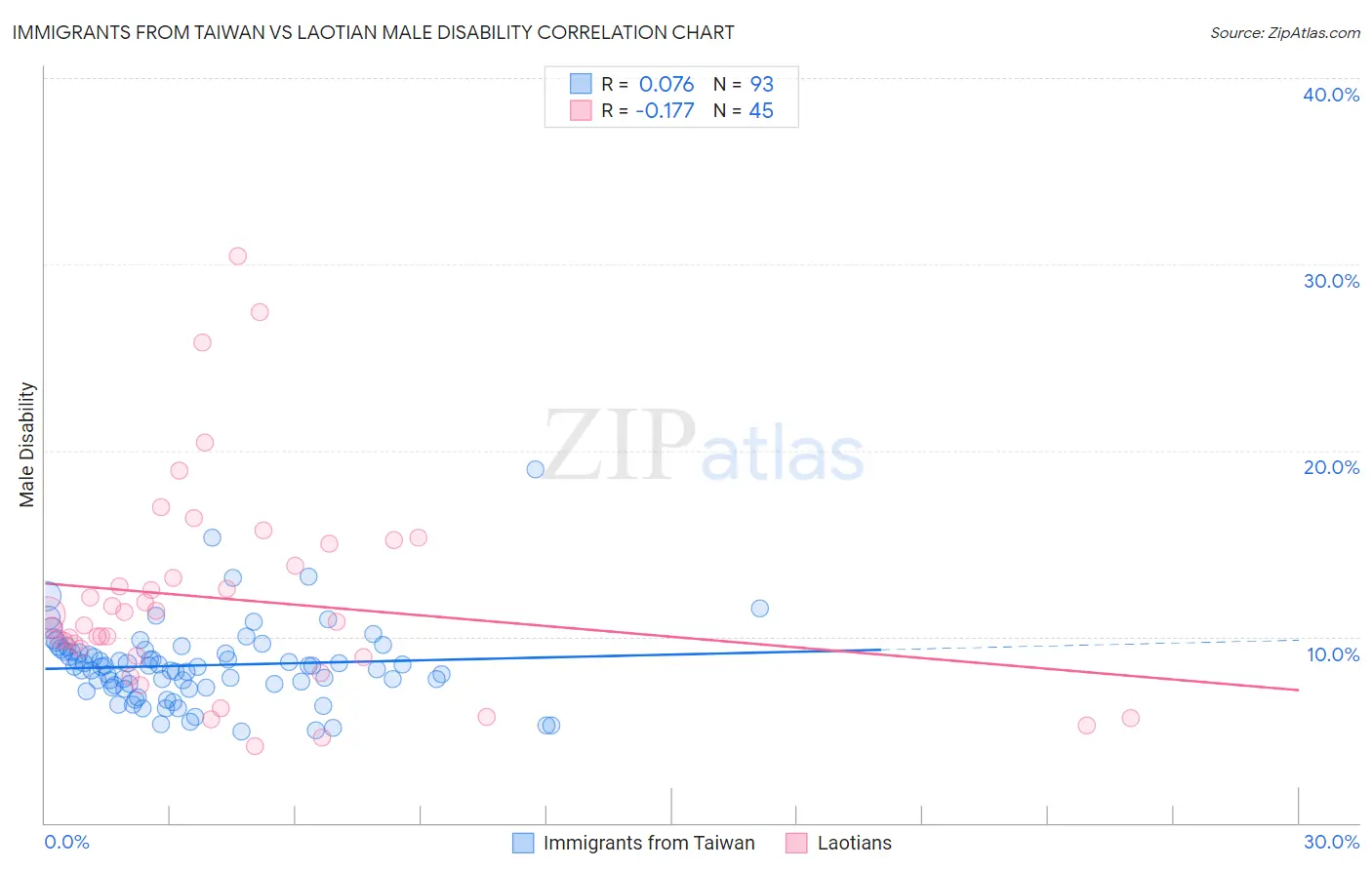 Immigrants from Taiwan vs Laotian Male Disability