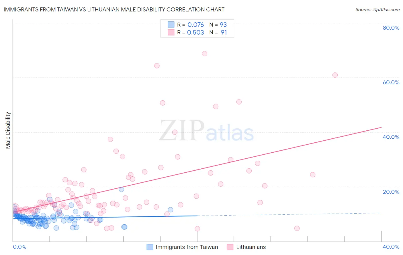 Immigrants from Taiwan vs Lithuanian Male Disability