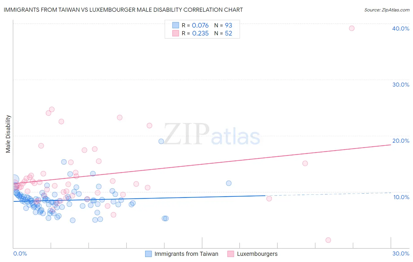 Immigrants from Taiwan vs Luxembourger Male Disability