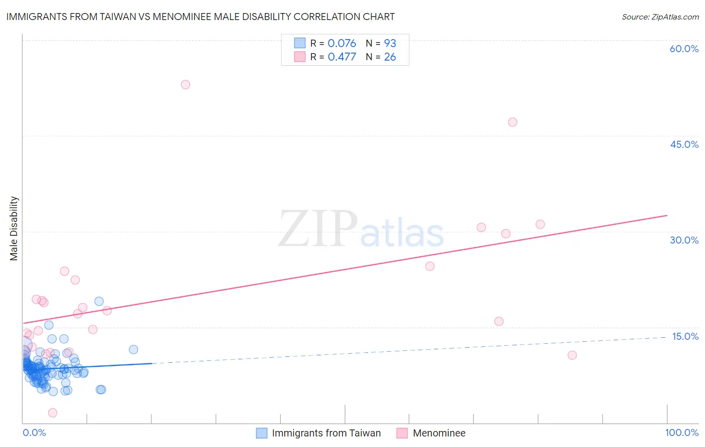 Immigrants from Taiwan vs Menominee Male Disability