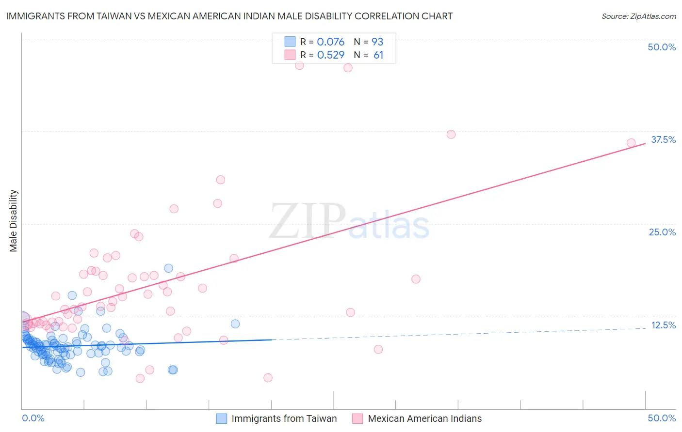 Immigrants from Taiwan vs Mexican American Indian Male Disability