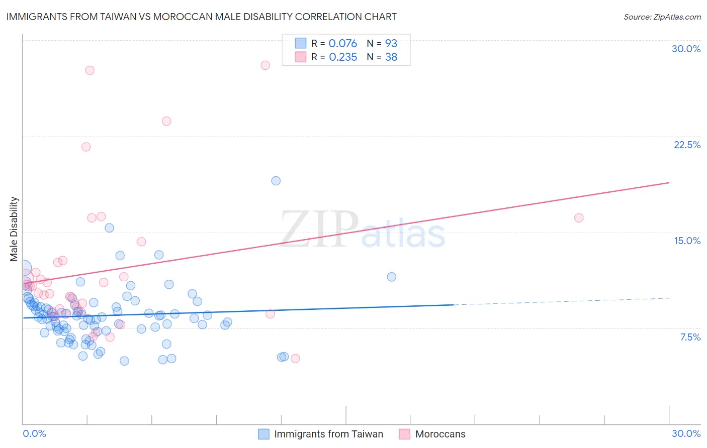 Immigrants from Taiwan vs Moroccan Male Disability