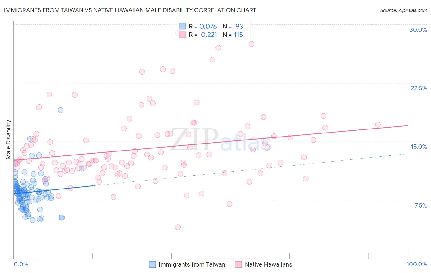 Immigrants from Taiwan vs Native Hawaiian Male Disability