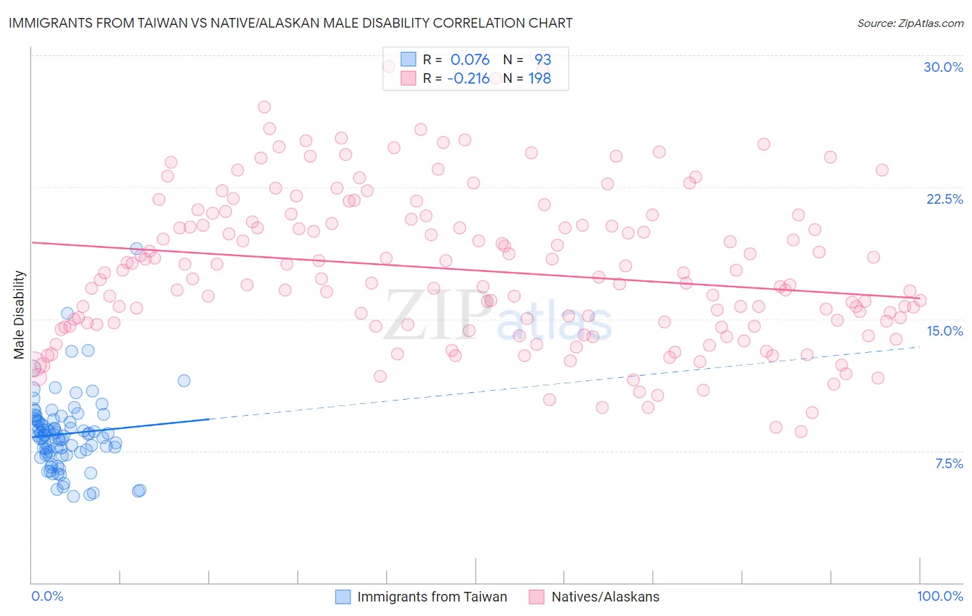 Immigrants from Taiwan vs Native/Alaskan Male Disability