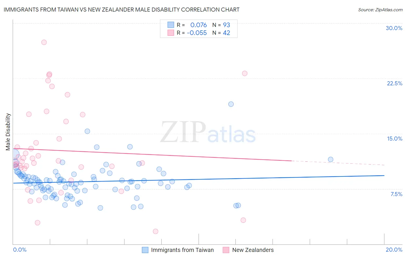 Immigrants from Taiwan vs New Zealander Male Disability