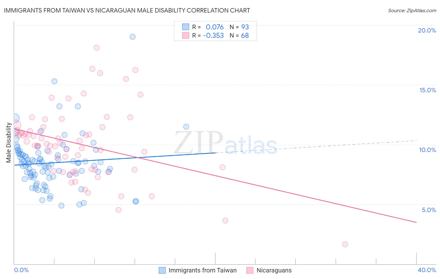 Immigrants from Taiwan vs Nicaraguan Male Disability