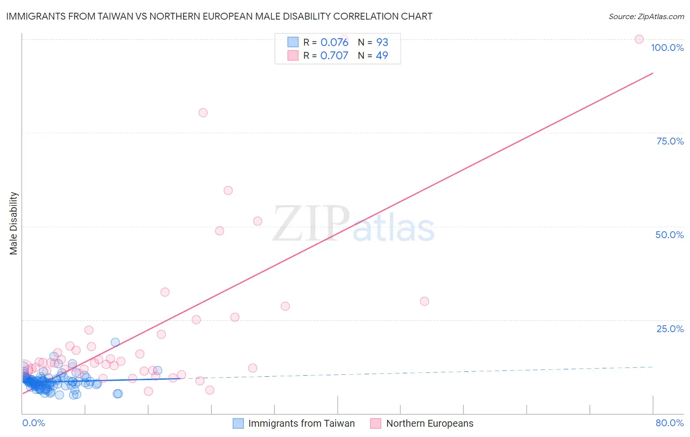 Immigrants from Taiwan vs Northern European Male Disability