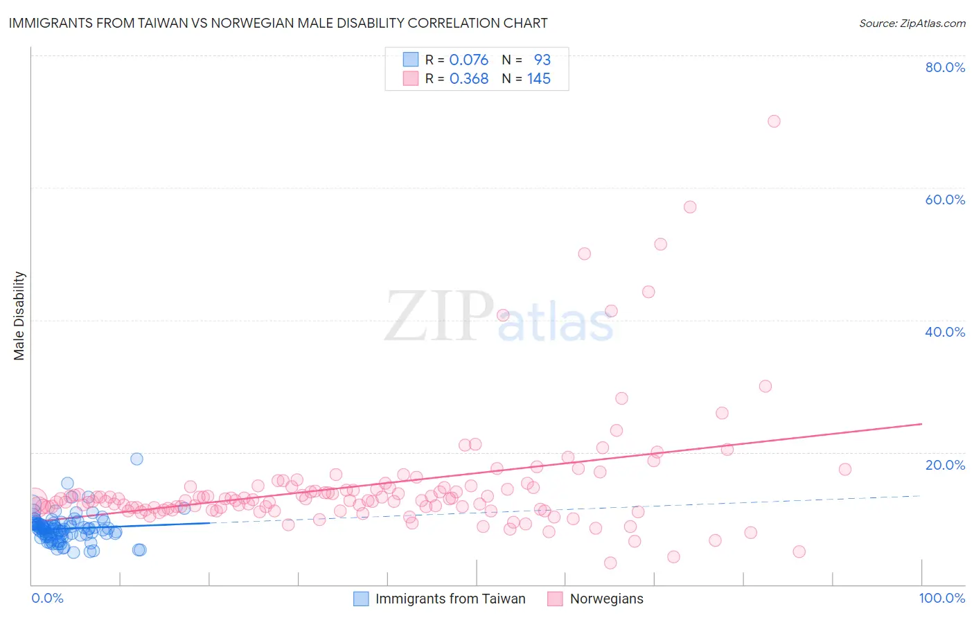 Immigrants from Taiwan vs Norwegian Male Disability