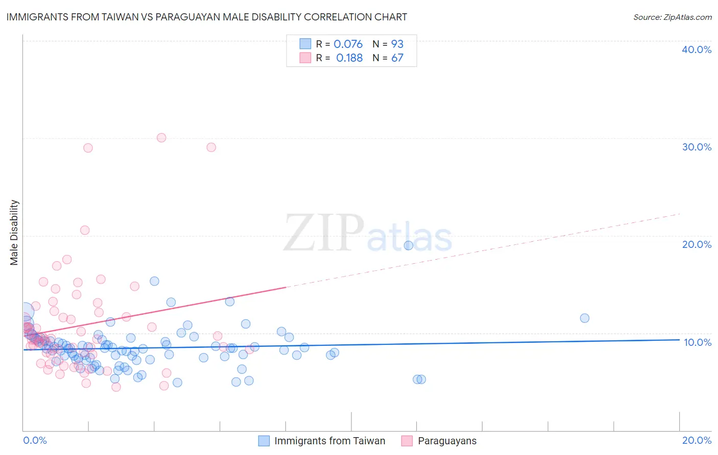 Immigrants from Taiwan vs Paraguayan Male Disability