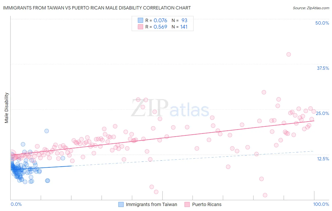 Immigrants from Taiwan vs Puerto Rican Male Disability