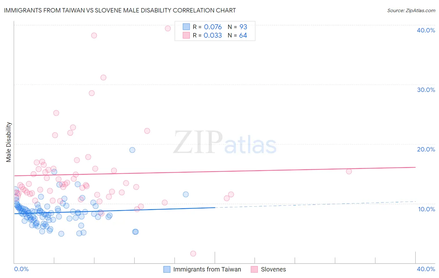 Immigrants from Taiwan vs Slovene Male Disability