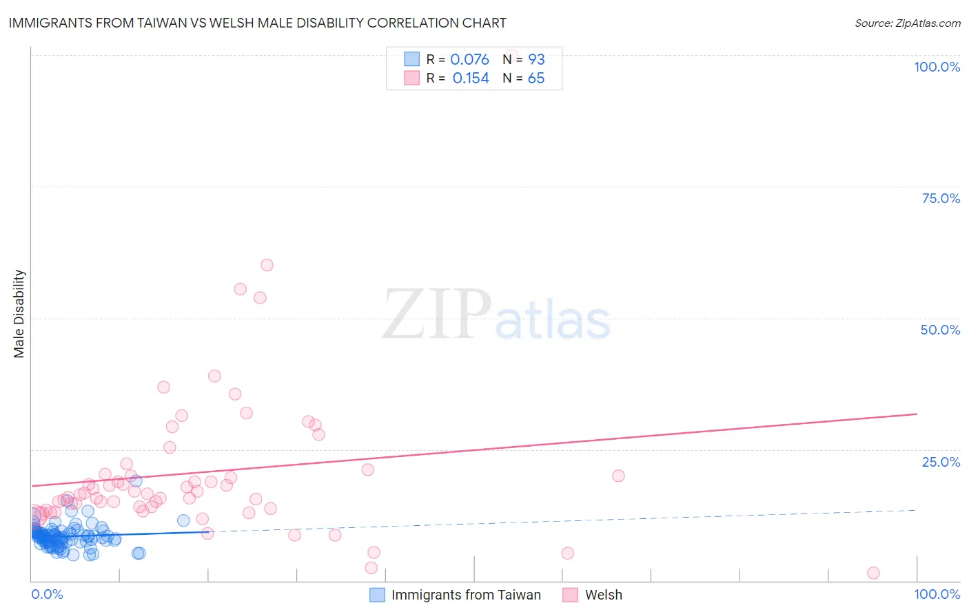 Immigrants from Taiwan vs Welsh Male Disability