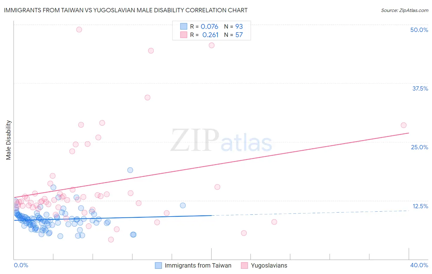 Immigrants from Taiwan vs Yugoslavian Male Disability