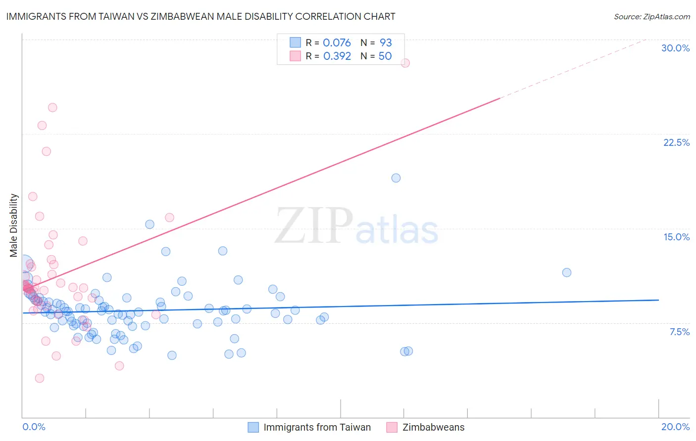 Immigrants from Taiwan vs Zimbabwean Male Disability