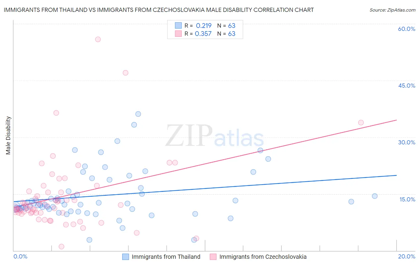 Immigrants from Thailand vs Immigrants from Czechoslovakia Male Disability