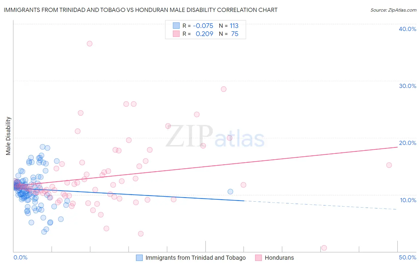 Immigrants from Trinidad and Tobago vs Honduran Male Disability