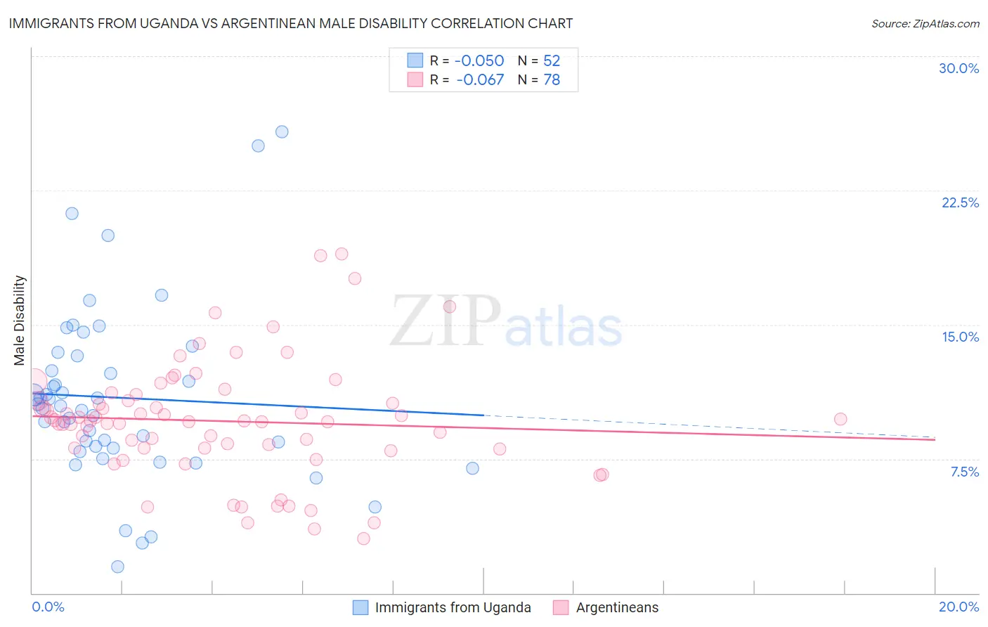 Immigrants from Uganda vs Argentinean Male Disability