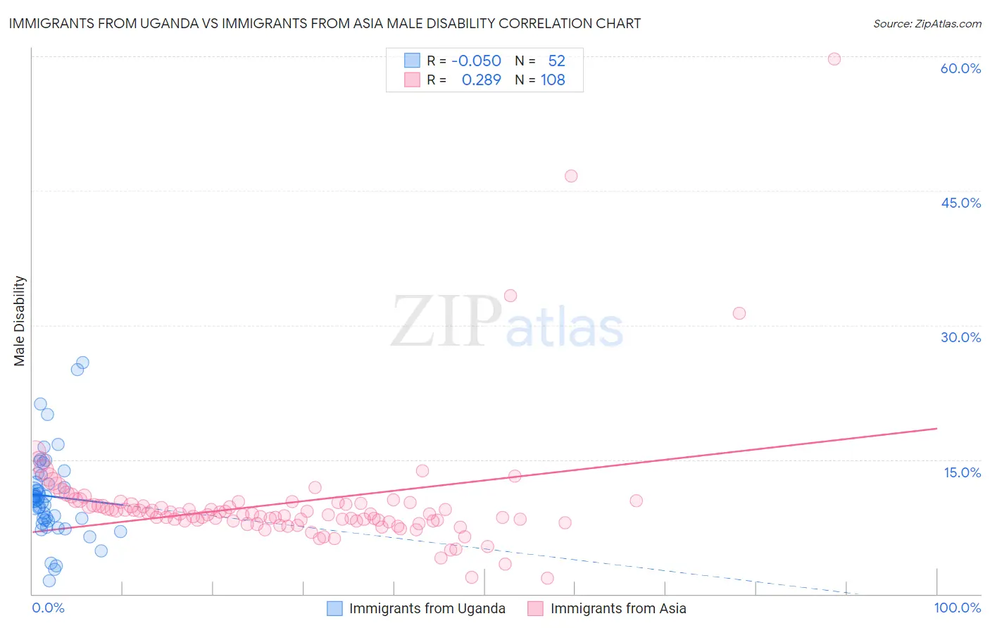 Immigrants from Uganda vs Immigrants from Asia Male Disability