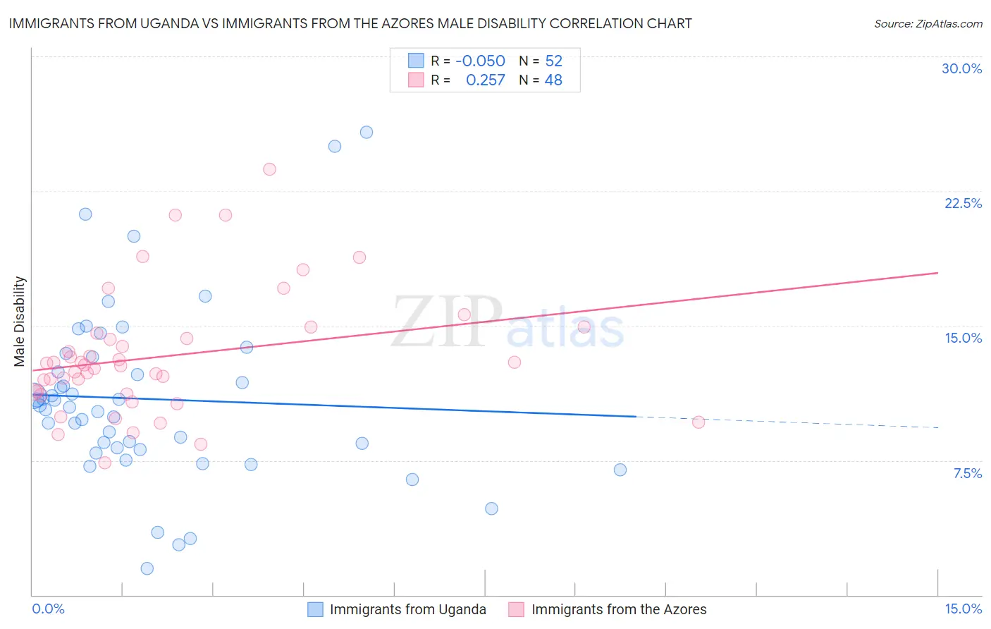 Immigrants from Uganda vs Immigrants from the Azores Male Disability