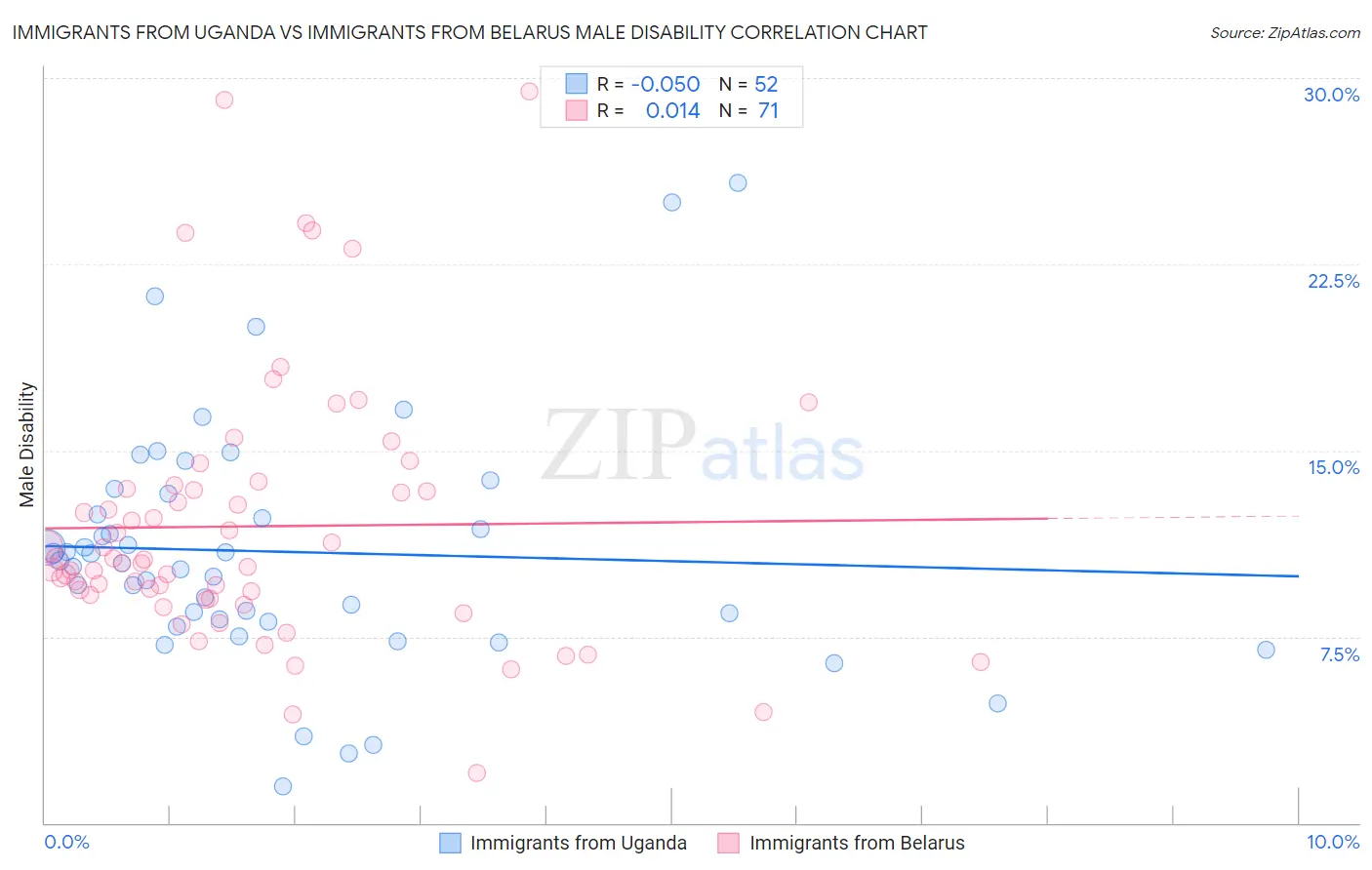 Immigrants from Uganda vs Immigrants from Belarus Male Disability