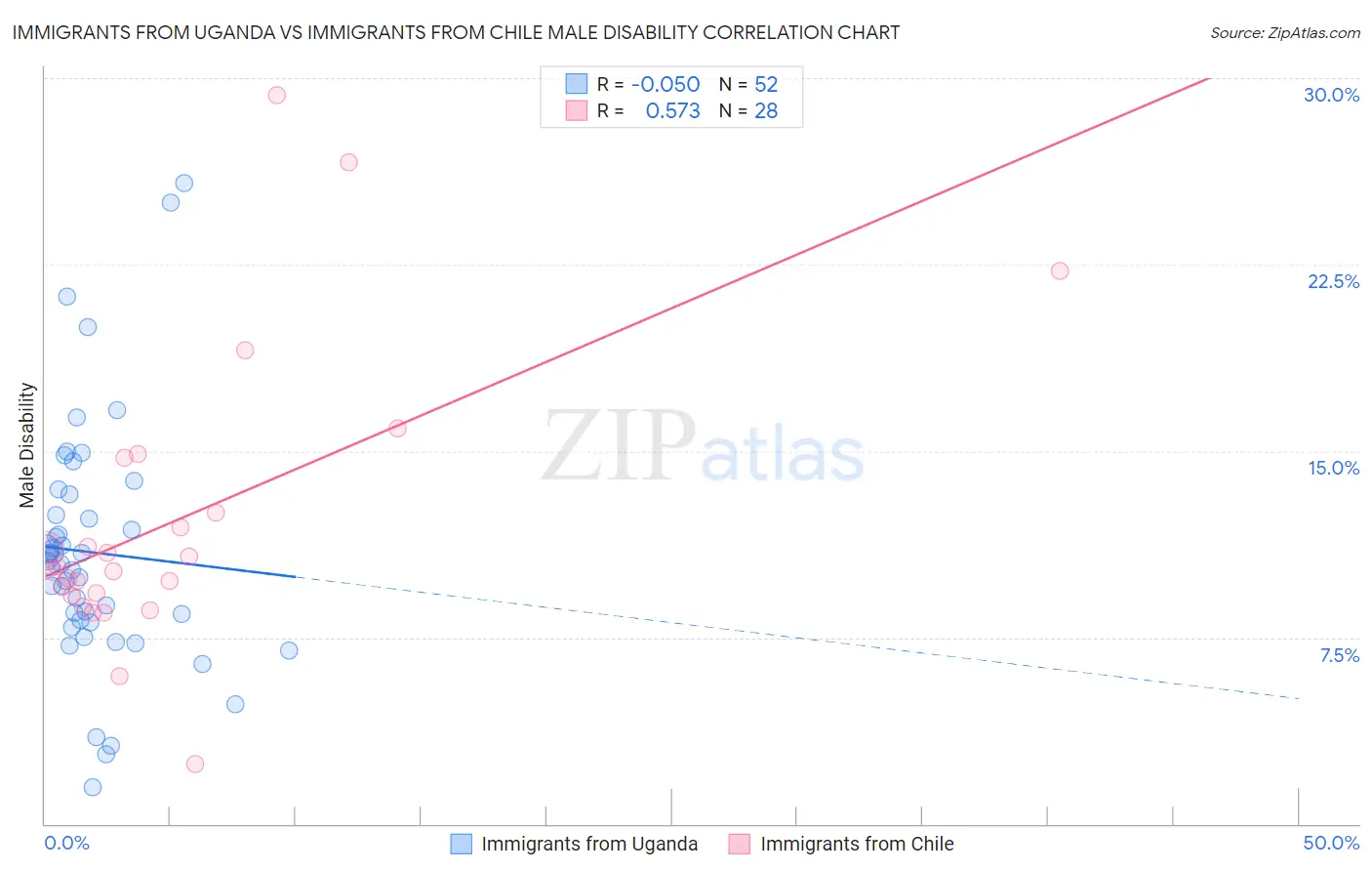 Immigrants from Uganda vs Immigrants from Chile Male Disability