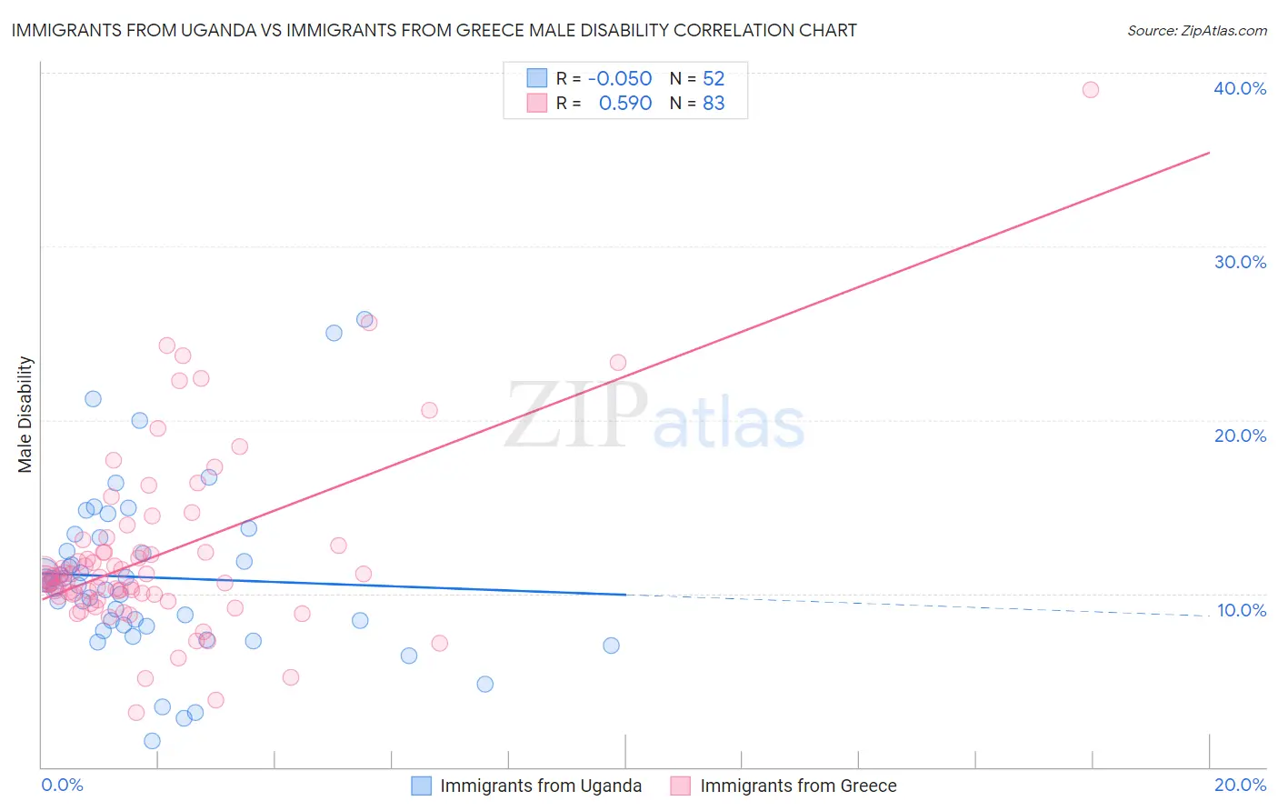 Immigrants from Uganda vs Immigrants from Greece Male Disability
