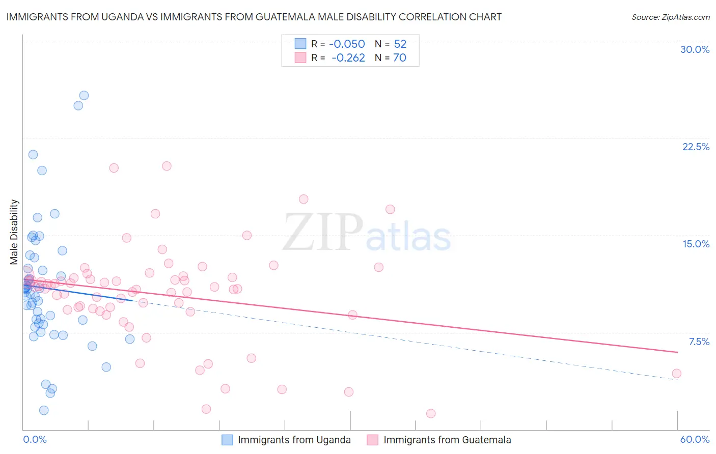 Immigrants from Uganda vs Immigrants from Guatemala Male Disability