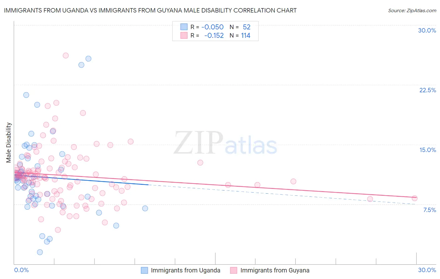 Immigrants from Uganda vs Immigrants from Guyana Male Disability