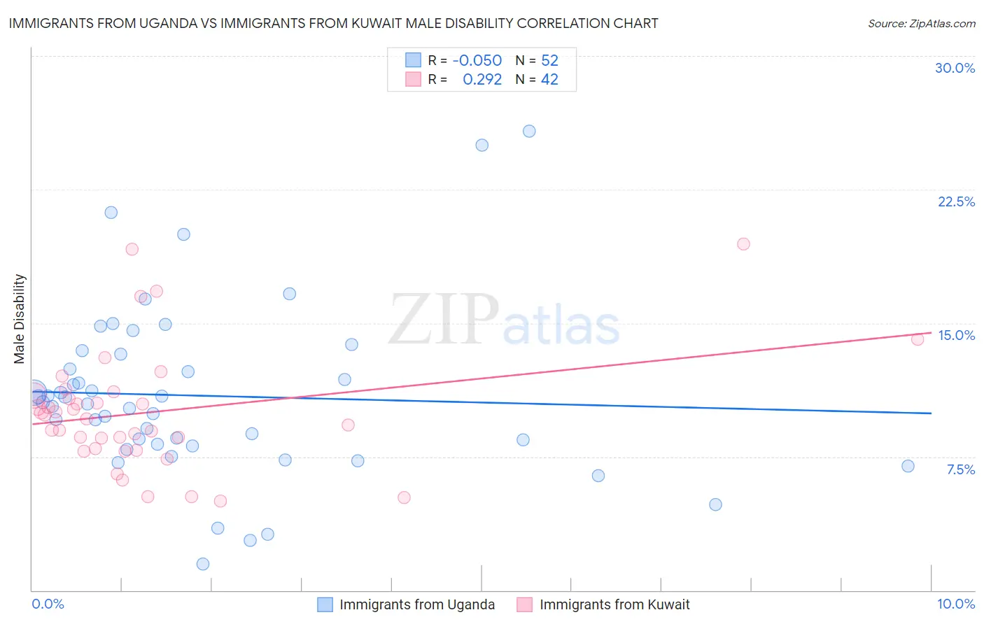 Immigrants from Uganda vs Immigrants from Kuwait Male Disability