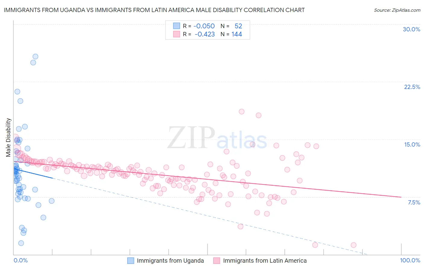 Immigrants from Uganda vs Immigrants from Latin America Male Disability