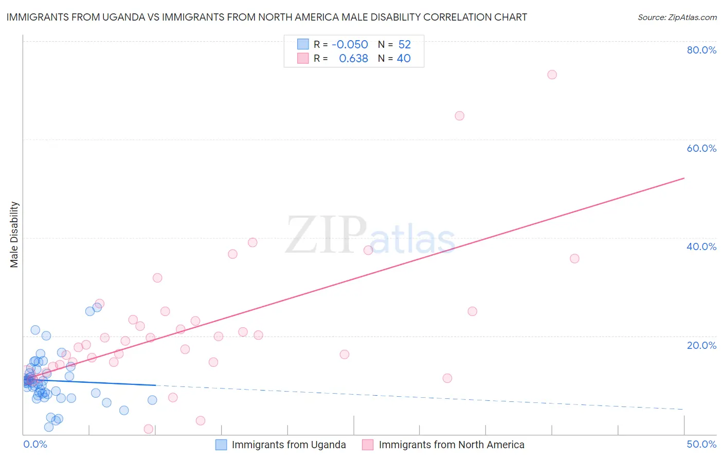 Immigrants from Uganda vs Immigrants from North America Male Disability