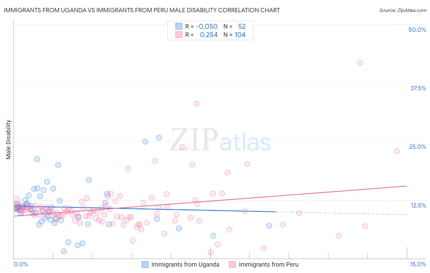 Immigrants from Uganda vs Immigrants from Peru Male Disability