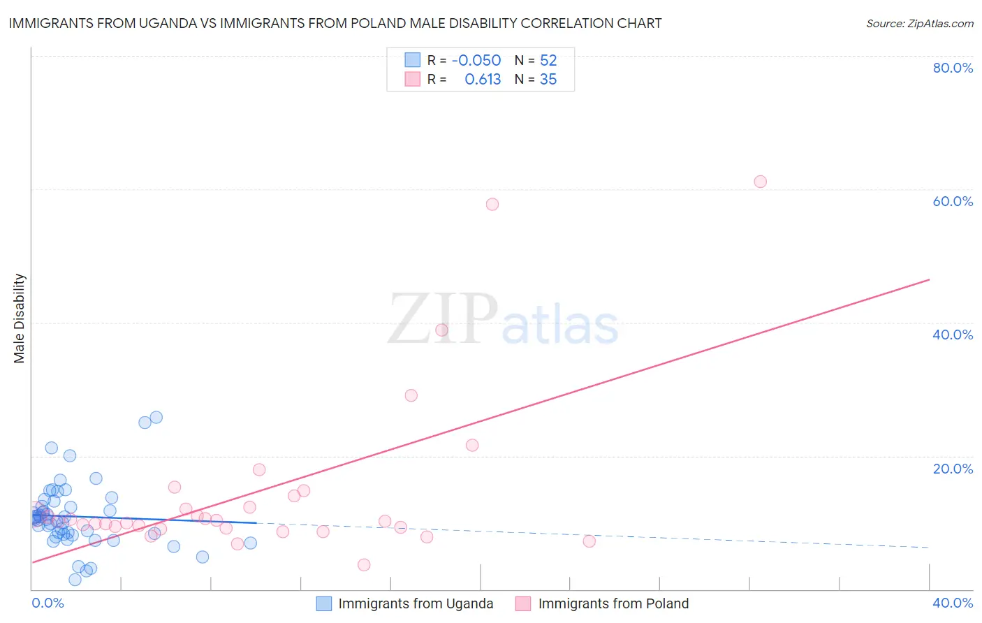 Immigrants from Uganda vs Immigrants from Poland Male Disability