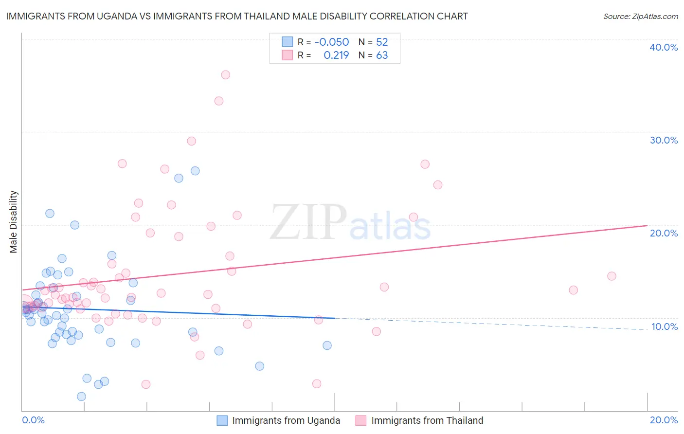 Immigrants from Uganda vs Immigrants from Thailand Male Disability