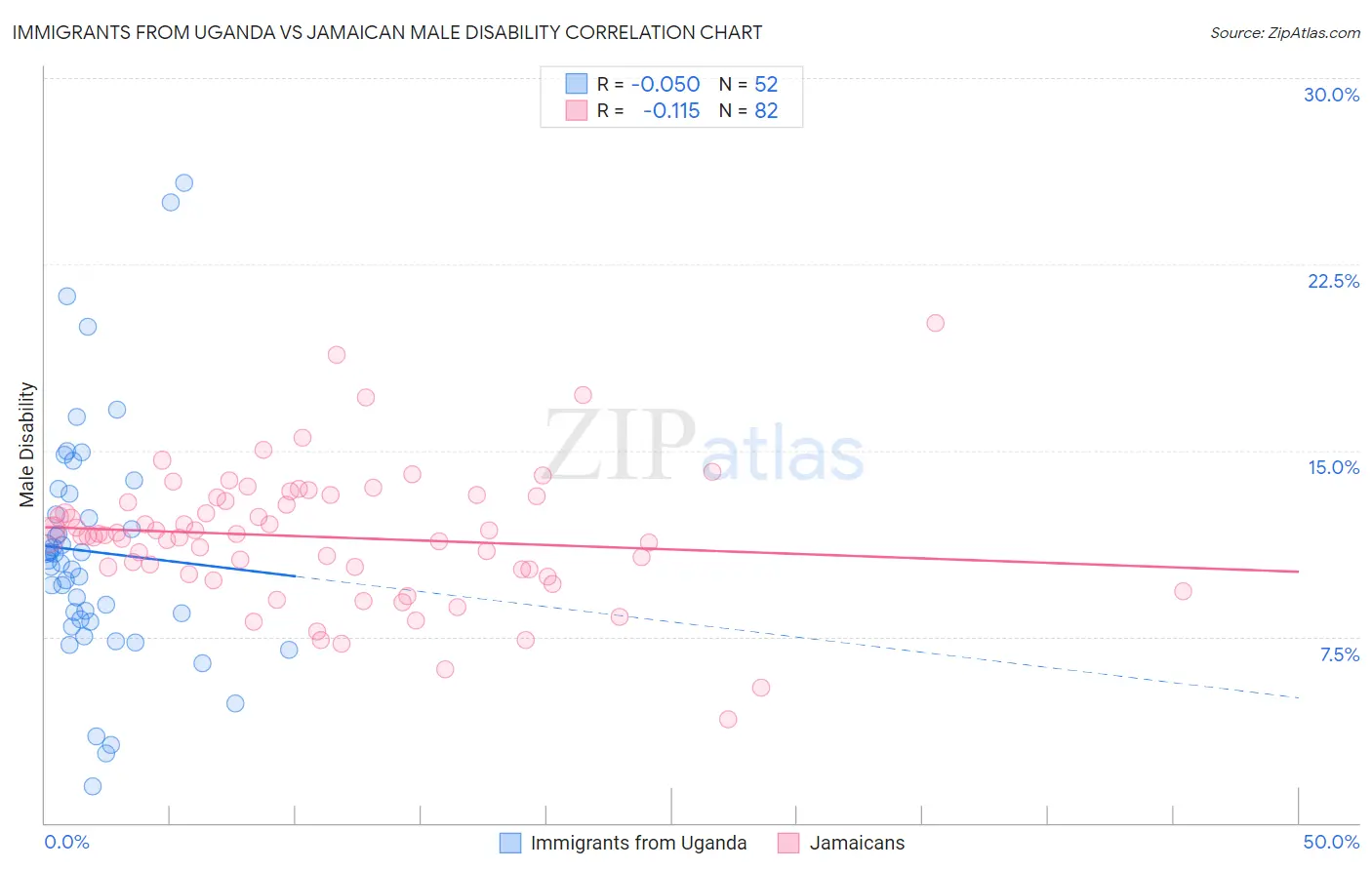 Immigrants from Uganda vs Jamaican Male Disability