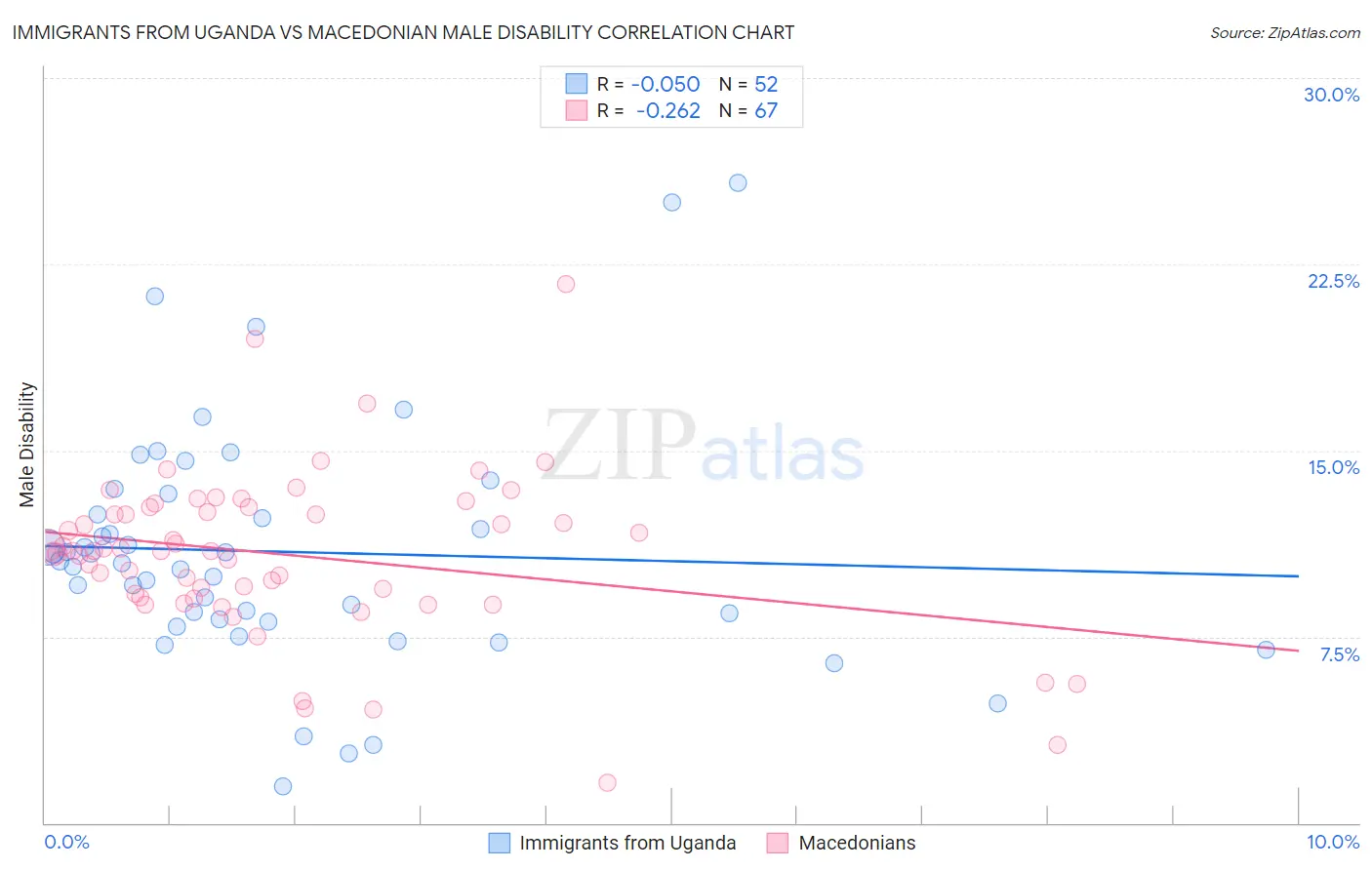 Immigrants from Uganda vs Macedonian Male Disability