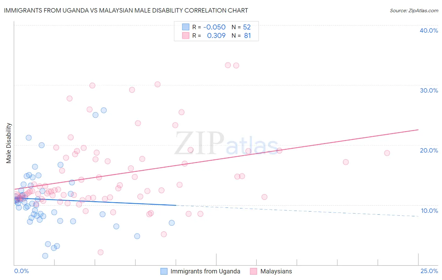 Immigrants from Uganda vs Malaysian Male Disability