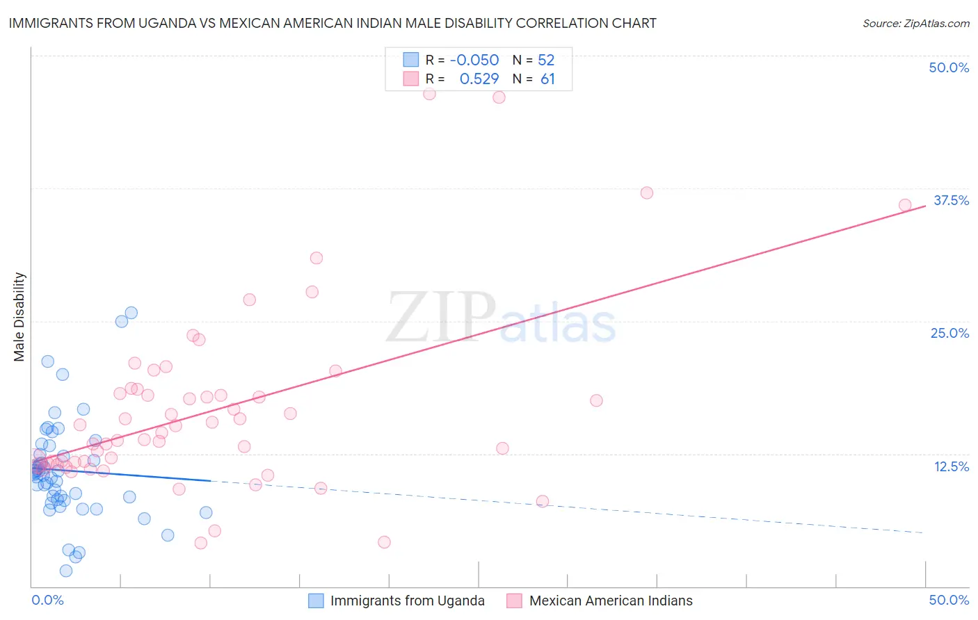 Immigrants from Uganda vs Mexican American Indian Male Disability