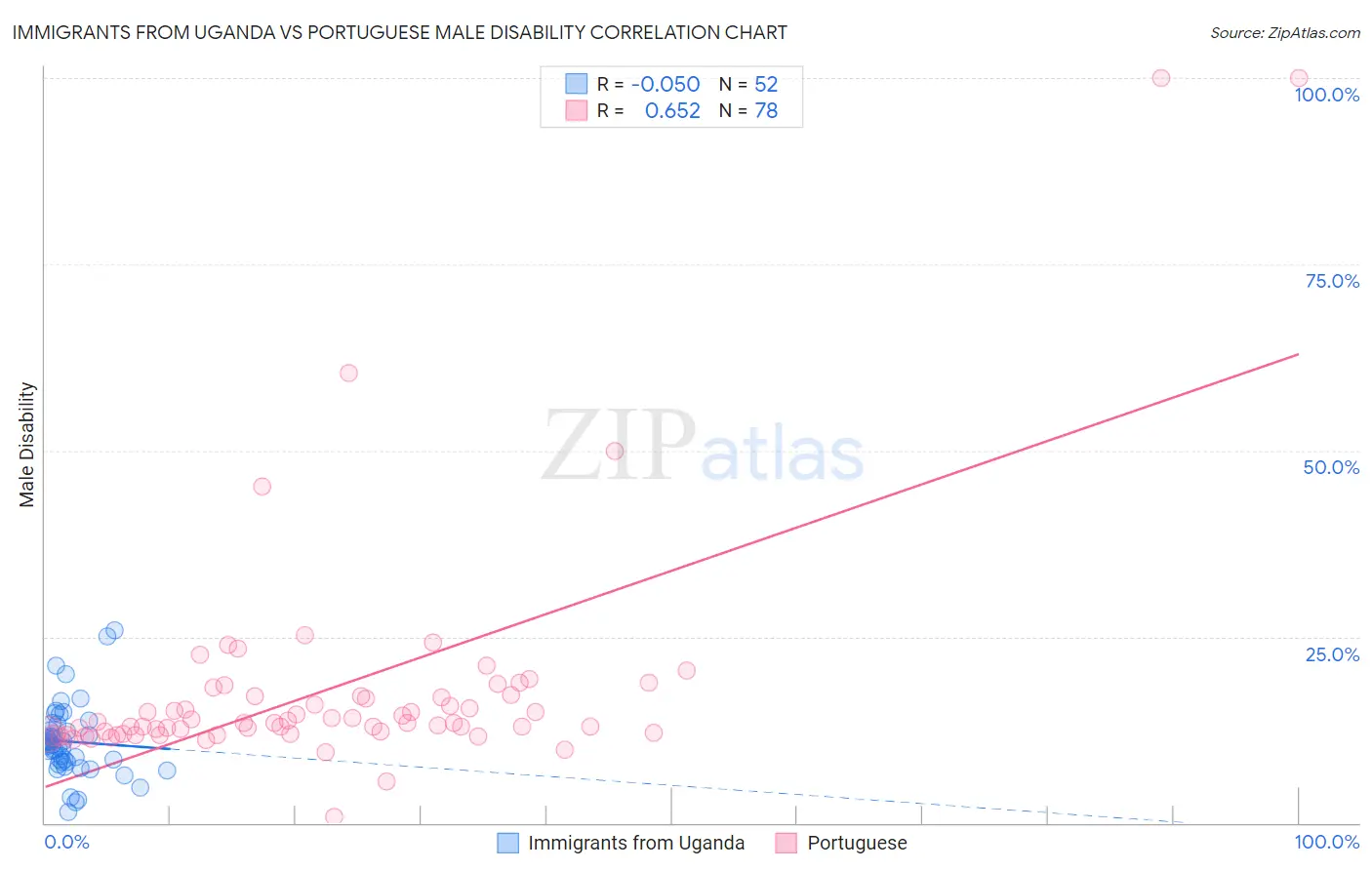 Immigrants from Uganda vs Portuguese Male Disability