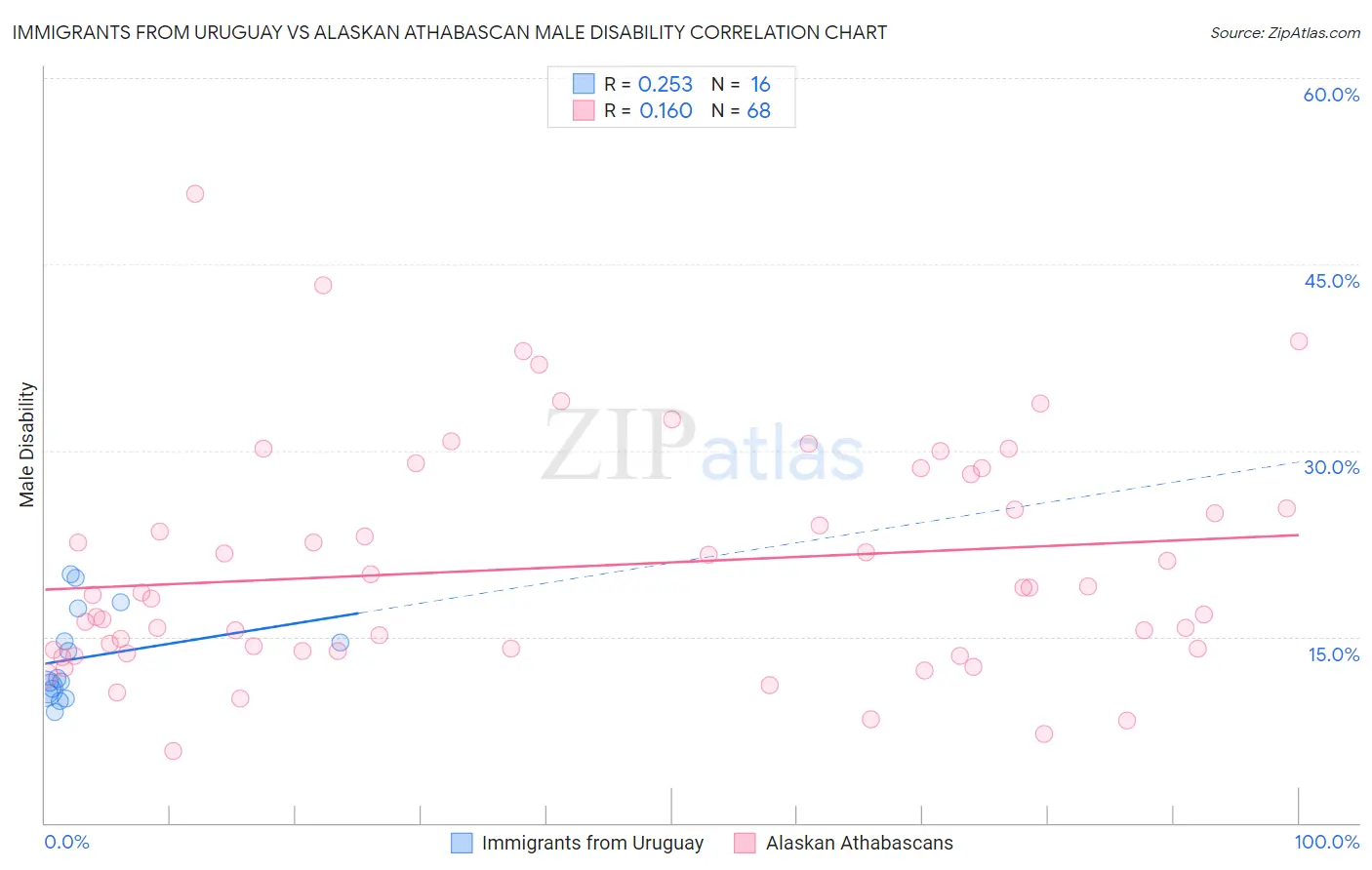 Immigrants from Uruguay vs Alaskan Athabascan Male Disability