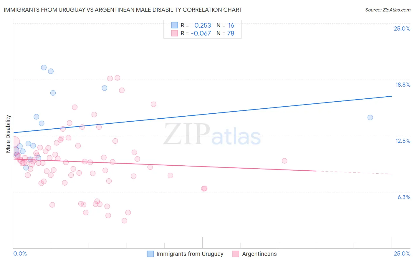 Immigrants from Uruguay vs Argentinean Male Disability