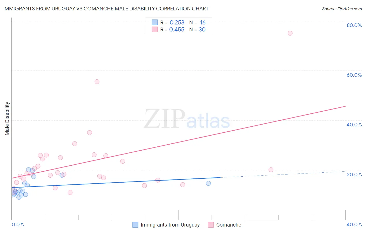 Immigrants from Uruguay vs Comanche Male Disability