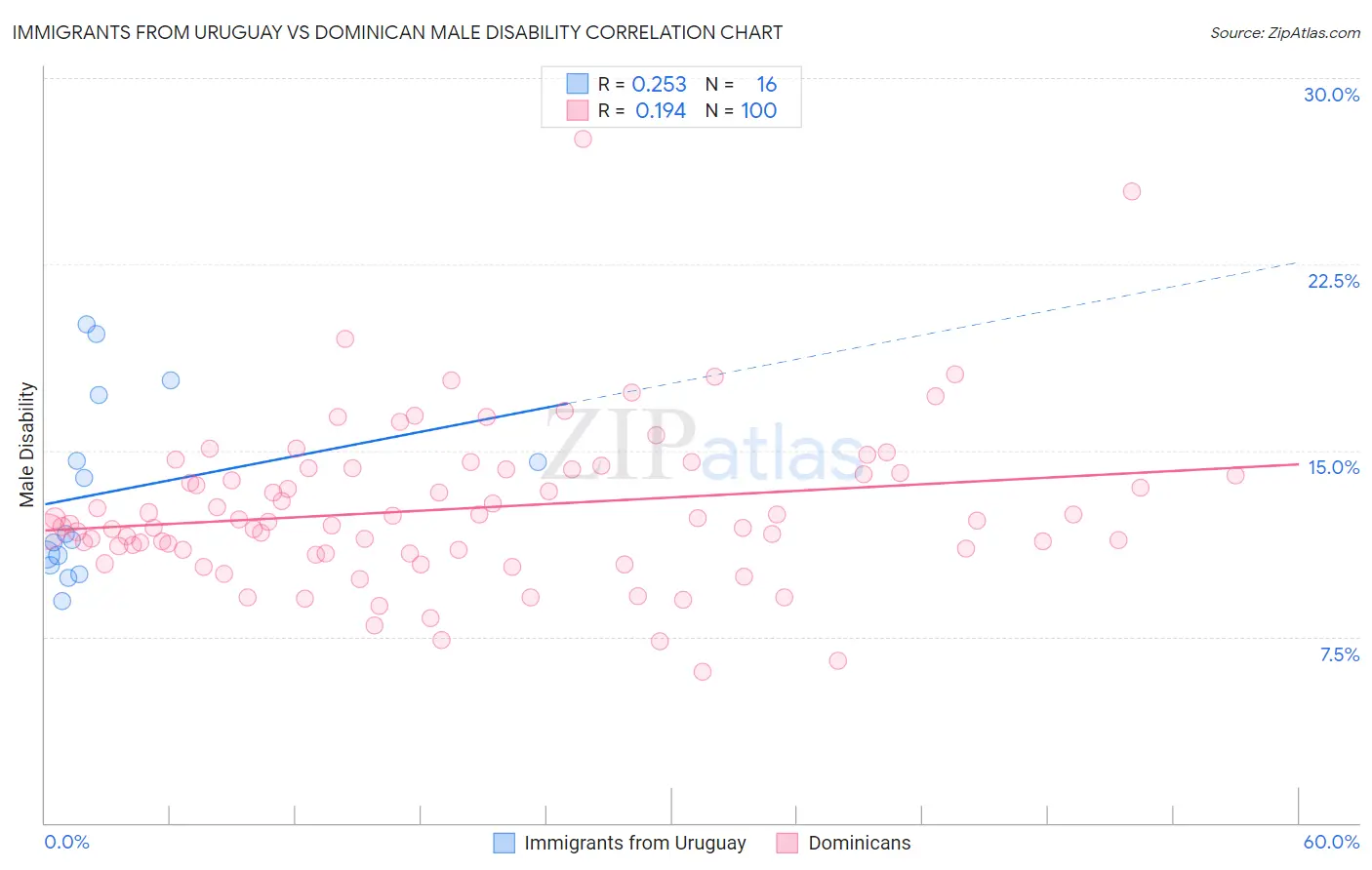 Immigrants from Uruguay vs Dominican Male Disability