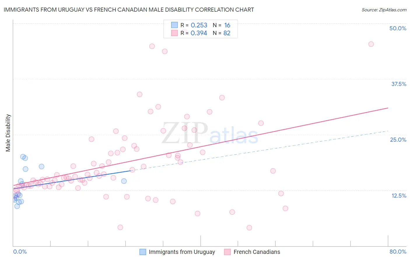 Immigrants from Uruguay vs French Canadian Male Disability