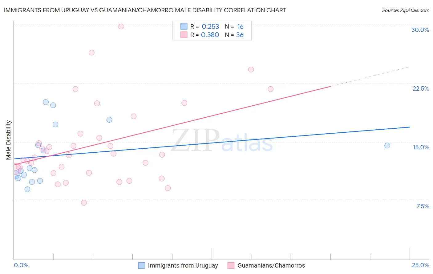 Immigrants from Uruguay vs Guamanian/Chamorro Male Disability