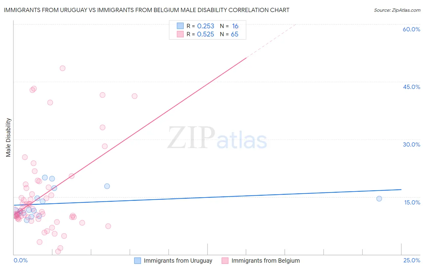 Immigrants from Uruguay vs Immigrants from Belgium Male Disability