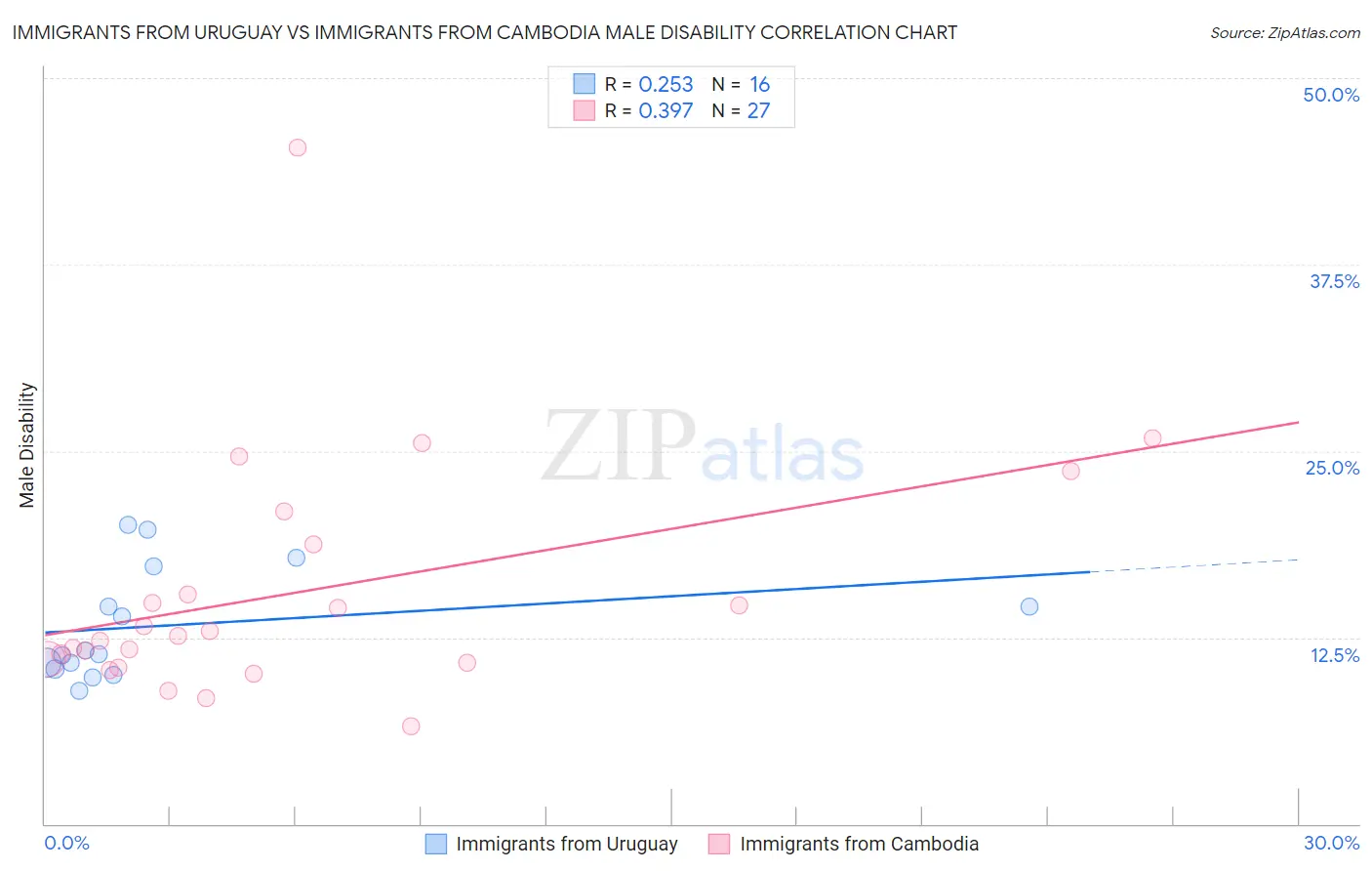 Immigrants from Uruguay vs Immigrants from Cambodia Male Disability