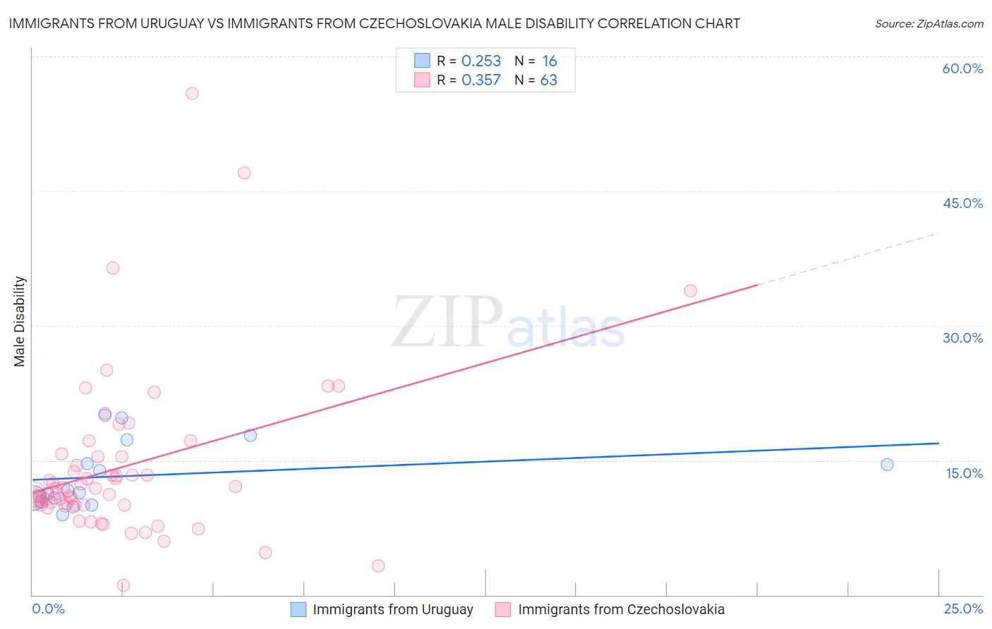 Immigrants from Uruguay vs Immigrants from Czechoslovakia Male Disability